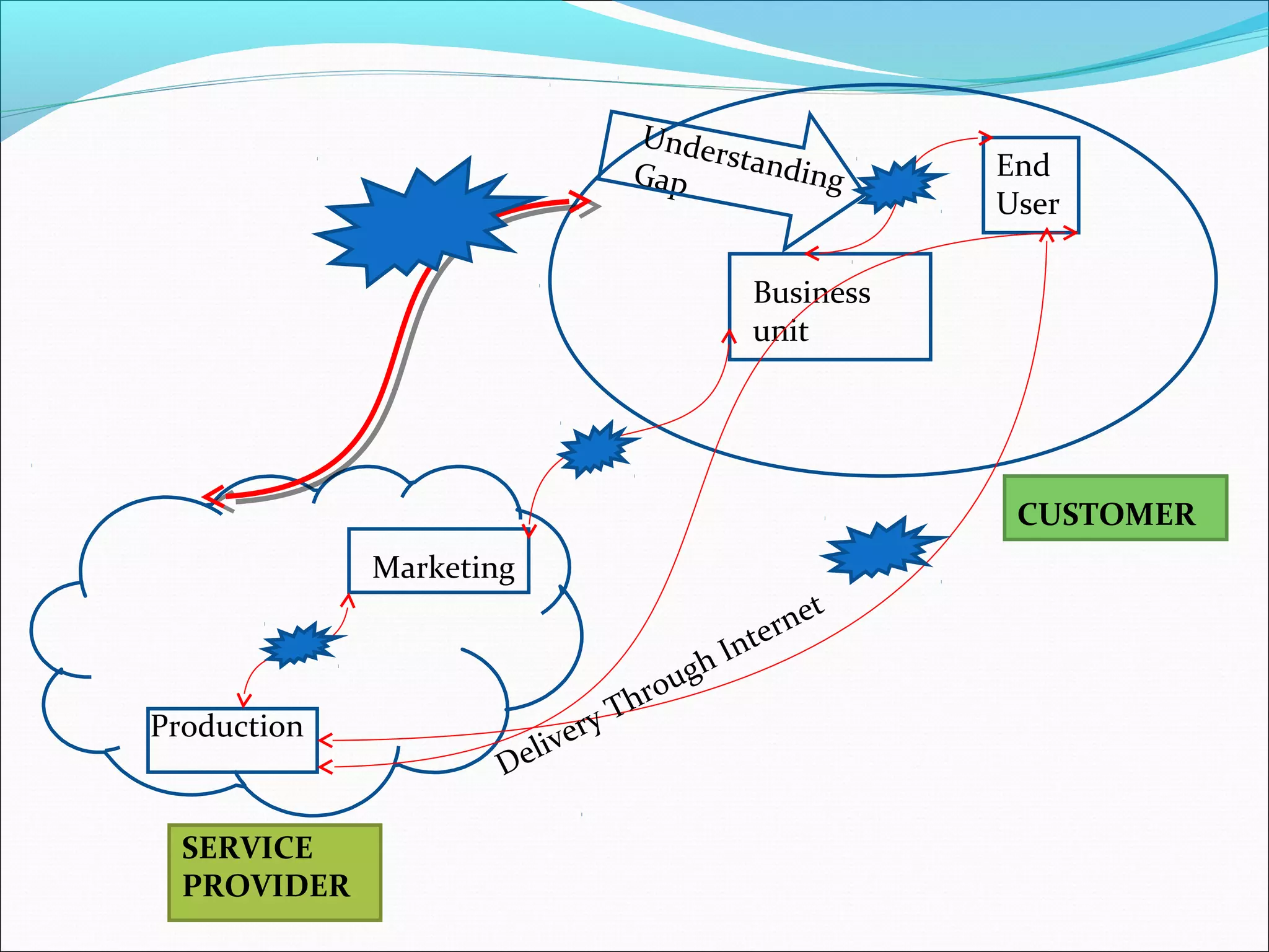 End
User
Business
unit
Marketing
Production
Delivery Through Internet
UnderstandingGap
SERVICE
PROVIDER
CUSTOMER
 