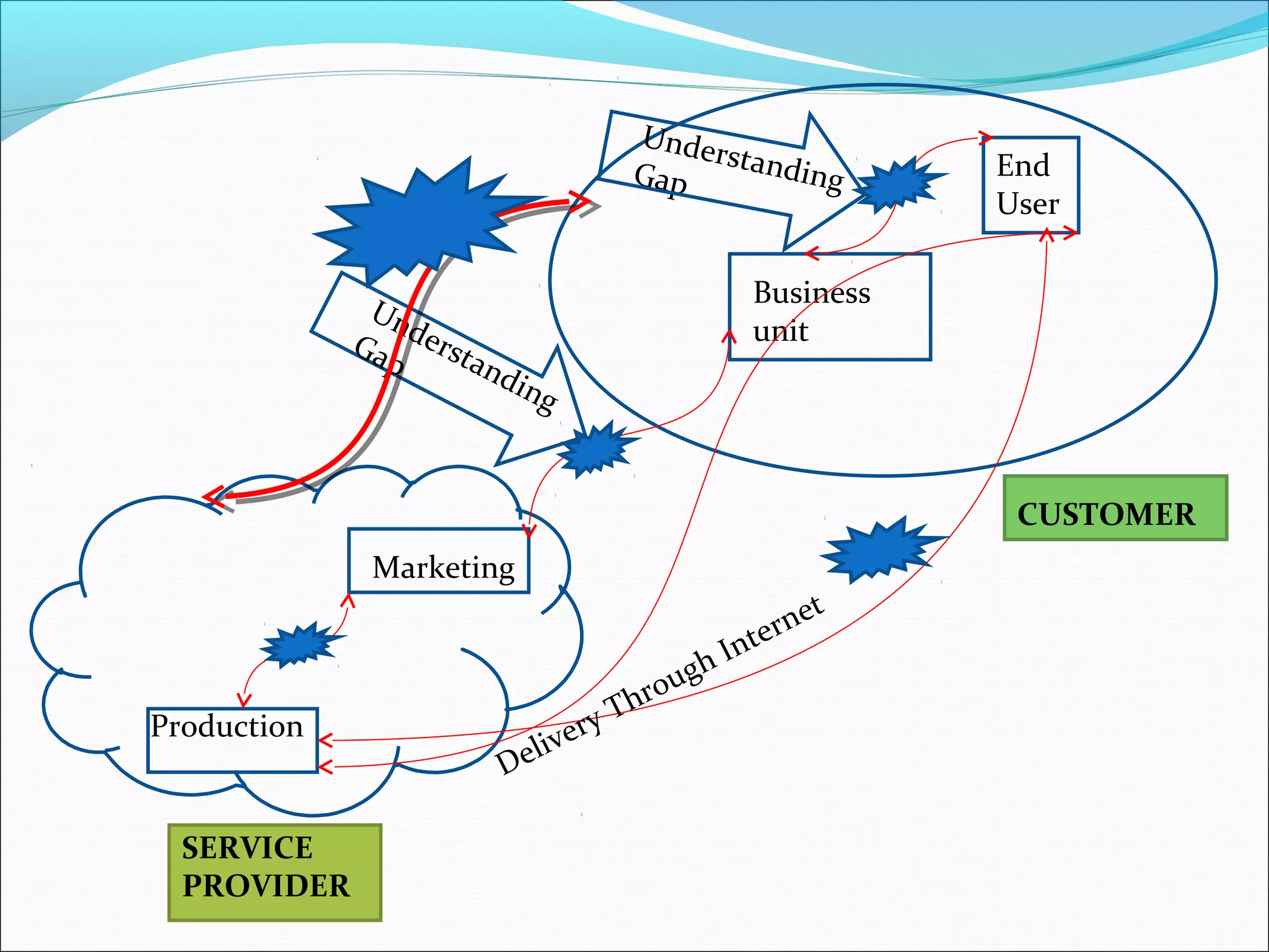 End
User
Business
unit
Marketing
Production
Delivery Through Internet
UnderstandingGap
Understanding
Gap
SERVICE
PROVIDER
CUSTOMER
 