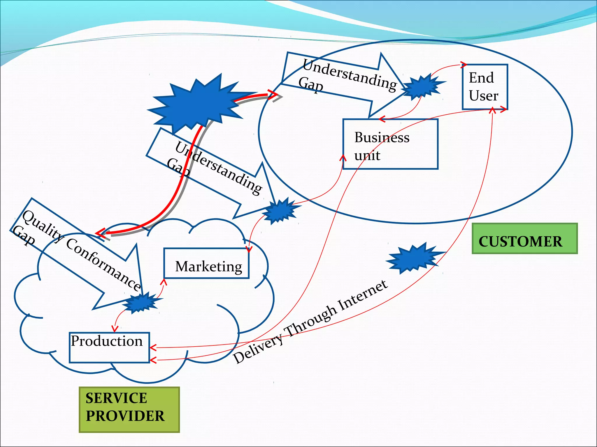 End
User
Business
unit
Marketing
Production
Delivery Through Internet
UnderstandingGap
Understanding
Gap
Quality Conformance
Gap
SERVICE
PROVIDER
CUSTOMER
 