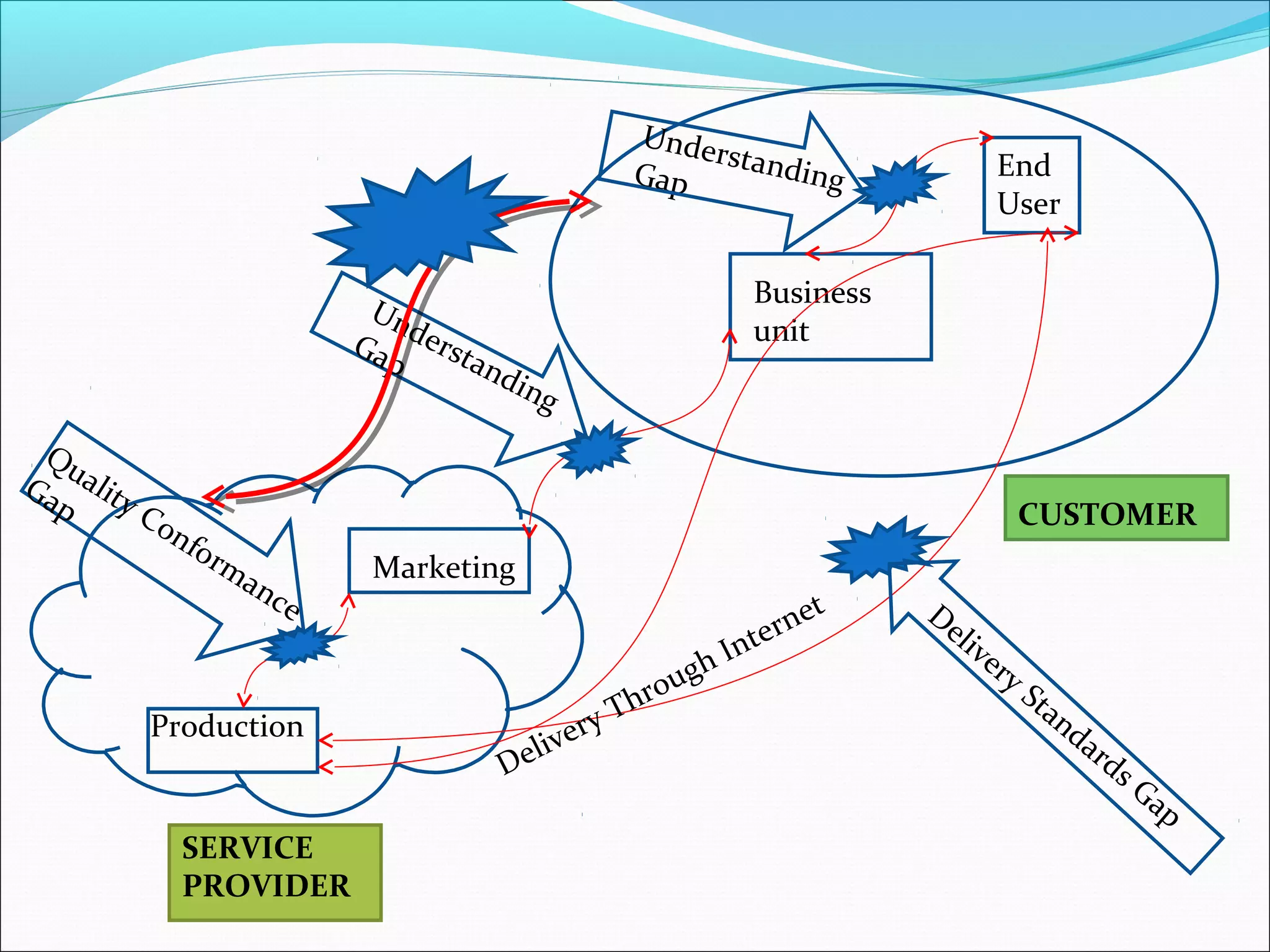 End
User
Business
unit
Marketing
Production
Delivery Through Internet
UnderstandingGap
Understanding
Gap
Quality Conformance
Gap
Delivery Standards Gap
SERVICE
PROVIDER
CUSTOMER
 