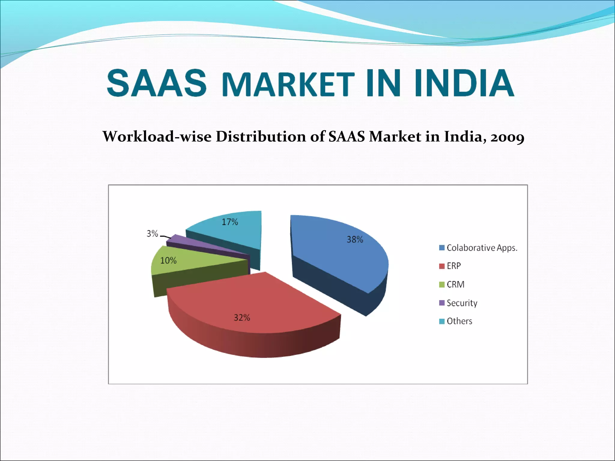 Workload-wise Distribution of SAAS Market in India, 2009
 
