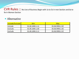 CVR Rules :: No Line of Business Begin with 1x to 5x in men Section and 6x to
9x in Women Section


 Alternative
 