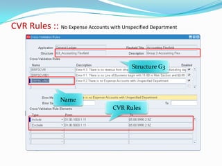 CVR Rules :: No Expense Accounts with Unspecified Department



                                           Structure G3




                 Name
                                    CVR Rules
 