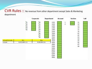CVR Rules :: No revenue from other department except Sales & Marketing
department
 