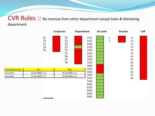 CVR Rules :: No revenue from other department except Sales & Marketing
department
 