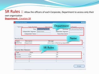 SR Rules :: Allow the officers of each Corporate, Department to access only their
own organization
Department : Creation SR

                                              Department



                                                           Name


                                   SR Rules
 