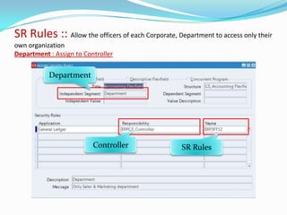 SR Rules :: Allow the officers of each Corporate, Department to access only their
own organization
Department : Assign to Controller

           Department




                          Controller                SR Rules
 