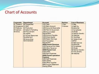 Chart of Accounts
 