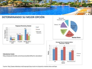 DETERMINANDO SU MEJOR OPCIÓN

Market Share

Calculamos Costo:
http://www.winshuttle.com/resources/benefits/roi-calculator/

Fuente: http://www.slideshare.net/msproject/sap-oracle-ms-dynamics-market-share-and-kpis

 