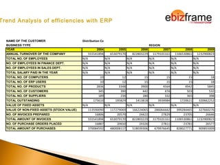 NAME OF THE CUSTOMER Distribution Co
BUSINESS TYPE REGION
YEAR 2004 2005 2006 2007 2008 2009
ANNUAL TURNOVER OF THE COMPANY 555541894 653079170 822803229 1179101161 1106530861 1232900823
TOTAL NO. OF EMPLOYEES N/A N/A N/A N/A N/A N/A
NO. OF EMPLOYEES IN FINANCE DEPT. N/A N/A N/A N/A N/A N/A
NO. OF EMPLOYEES IN SALES DEPT. N/A N/A N/A N/A N/A N/A
TOTAL SALARY PAID IN THE YEAR N/A N/A N/A N/A N/A N/A
TOTAL NO. OF COMPUTERS 10 12 15 15 15 18
TOTAL NO. OF ERP USERS 10 12 15 15 15 18
TOTAL NO. OF PRODUCTS 2836 3348 3900 4564 4942 5845
TOTAL NO. OF CUSTOMERS 345 390 442 474 503 532
TOTAL NO. OF SUPPLIERS 189 234 280 332 365 398
TOTAL OUTSTANDING 175610 195829 1413818 3934984 1720621 320662252
VALUE OF FIXED ASSETS N/A N/A N/A N/A N/A N/A
VALUE OF NON-FIXED ASSETS (STOCK VALUE) 113590090 117279069 166224065 286064442 399284465 327660276
NO. OF INVOICES PREPARED 16806 20570 24422 27829 23705 26646
TOTAL AMOUNT OF INVOICES 555541894 653079170 822803229 1179101161 1106530861 1232900823
NO. OF PURCHASE ORDERS PLACED 16887 20650 24326 27811 23781 26577
TOTAL AMOUNT OF PURCHASES 370084592 480008117 518039306 679976645 828027771 909855009
Trend Analysis of efficiencies with ERP
 