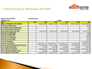 NAME OF THE CUSTOMER Blow Moulding Mfr
BUSINESS TYPE REGION
YEAR 2004 2005 2006 2007 2008 2009
ANNUAL TURNOVER OF THE COMPANY 24,98,42,912.37 80,50,64,341.37 99,59,24,674.47 1,07,86,14,168.41 1,29,03,15,007.68
TOTAL NO. OF EMPLOYEES - - - - 440.00
NO. OF EMPLOYEES IN FINANCE DEPT. - - - - 15.00
NO. OF EMPLOYEES IN SALES DEPT. - - - - 10.00
TOTAL SALARY PAID IN THE YEAR - 3,87,43,175.42 5,67,07,576.78 5,88,97,794.13 6,84,14,863.62 9,41,31,531.74
TOTAL NO. OF COMPUTERS - - - - - 86.00
TOTAL NO. OF ERP USERS - - - - - 98.00
TOTAL NO. OF PRODUCTS - - - - - 2,009.00
TOTAL NO. OF CUSTOMERS - - - - - 596.00
TOTAL NO. OF SUPPLIERS - 788.00
TOTAL OUTSTANDING - - - - - 42,03,52,903.06
VALUE OF FIXED ASSETS - 15,42,37,621.81 18,42,37,621.81 21,04,65,551.69 21,04,65,551.69 33,58,08,510.46
VALUE OF NON-FIXED ASSETS (STOCK VALUE) - 20,96,14,756.00 21,26,14,756.00 21,61,14,756.00 21,36,14,956.00 18,76,37,632.00
NO. OF INVOICES PREPARED - 5,975.00 13,701.00 13,923.00 11,623.00 11,909.00
TOTAL AMOUNT OF INVOICES - 24,98,42,912.37 80,50,64,341.37 99,59,24,674.47 1,07,86,14,168.41 1,29,03,15,007.68
NO. OF PURCHASE ORDERS PLACED - 4,031.00 2,609.00 2,195.00 1,757.00 2,005.00
TOTAL AMOUNT OF PURCHASES - 60,40,90,281.84 55,06,38,748.05 63,31,23,121.97 83,35,39,142.74 77,68,45,812.87
Trend Analysis of efficiencies with ERP
 