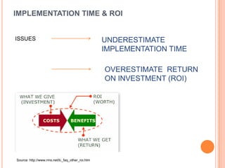 IMPLEMENTATION TIME & ROI


ISSUES                                            UNDERESTIMATE
                                                  IMPLEMENTATION TIME

                                                  OVERESTIMATE RETURN
                                                  ON INVESTMENT (ROI)




Source: http://www.rms.net/lc_faq_other_roi.htm
 
