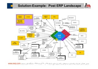 ‫ﭘﻴﺎﺩﻩ‬ ‫ﺗﺠﺮﺑﻴﺎﺕ‬ ‫ﻫﻤﺎﻳﺶ‬ ‫ﺩﻭﻣﻴﻦ‬‫ﺳﻴﺴﺘﻢ‬ ‫ﺳﺎﺯﻱ‬‫ﺑﺮﻧﺎﻣﻪ‬ ‫ﻫﺎﻱ‬‫ﺳﺎﺯﻣﺎﻥ‬ ‫ﻣﻨﺎﺑﻊ‬ ‫ﺭﻳﺰﻱ‬-۲۹‫ﻭ‬۳۰‫ﻣﺎﻩ‬ ‫ﺁﺑﺎﻥ‬۱۳۸۶-‫ﺻﻨﻌﺖ‬ ‫ﻭ‬ ‫ﻋﻠﻢ‬ ‫ﺩﺍﻧﺸﮕﺎﻩ‬www.irerp.com
HYPERION
RADIO
FREQUENCY
OPEX
OTHER
PCAS
EDI
CMD FILE
SCHEDULER
(BATCH)
FINANCIAL
REPORTING
TREASURY
EXCEL
VERIFONE
SUPPORT
SERVICE
(VSS)
IRL (USFG)
EXPORT
MGT. SYS.
(EMS)
USD
MAILING
LIST
• Product Structure
• Sales Structure
• Products
• Customer
• OPEX
• Budget
• COA
• Exch. Rates
• GL Accounts
• Shipping
• Credits
• Serial #s
• Kits
• Work Orders
• Sales Structure
• Customer
• Orders
• Products
• Customer
• Shipping• Product Structure
• Sales Structure
• Serial #s
• Customer
• Warranty
• Shipping
• Stock
• GL Extract
• COA
• Exch. Rates
• Financials
(Fron Subsid.)
• Financial Reports
REVWATCHREVWATCH
• Fiscal Calendar
• Product Structure
• Sales Structure
• Orders
• Shipents
• Bookings
• Invoices
• Costs
• OPEX
(Local CCY)
• Amex
• Exch Rate (TSY)
• Travel $s
• Payroll (Outsourced)
• Mass Order Load
• Fringe Benefits
• GL Accounts
• Fiscal Calendar
• PO Ack.
• Cost• Fiscal Calendar
• Cost
VFI
FINANCE
• Invoice Data
PLANNING
SYSTEM
(EXCEL/
PARADOX)
• Sales Structure
• Product Structure
SALES
ANALYSIS
(PARADOX)
• Product Structure
• Sales Structure
• Invoices
SALES
ANALYSIS
(PARADOX)
DATA
WAREHOUSE
DATA
WAREHOUSE
• Revenue
• OCOGS
• Adjustments
• Customers
DATA
WAREHOUSEDATA
WAREHOUSE
• Product Structure
• Sales Structure
SAPSAP
BASISBASIS
FI-GLFI-GL
COCO
FI-AAFI-AA
WFWF
(HR)(HR)
SDSD
PPPP
QMQM
SerSer
EDIEDI
WEBWEB
FI-SLFI-SL
FI-FI-
CONSCONS
FI-ARFI-AR
FI-APFI-AP
COPACOPA
MMMM
SISSIS
EISEIS
CLARIFY
BEST
ENCORE
HUMAN
RESOURCES
(ORACLE)
LOTUS
NOTES
E-MAIL
ASPECT
DEVT
PDM
EIS
MFG WHS
SYSTEMS
(Scanners etc.)
SolutionSolution--Example: Post ERP LandscapeExample: Post ERP Landscape
 