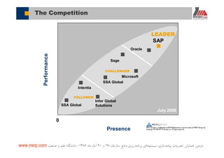 ‫ﭘﻴﺎﺩﻩ‬ ‫ﺗﺠﺮﺑﻴﺎﺕ‬ ‫ﻫﻤﺎﻳﺶ‬ ‫ﺩﻭﻣﻴﻦ‬‫ﺳﻴﺴﺘﻢ‬ ‫ﺳﺎﺯﻱ‬‫ﺑﺮﻧﺎﻣﻪ‬ ‫ﻫﺎﻱ‬‫ﺳﺎﺯﻣﺎﻥ‬ ‫ﻣﻨﺎﺑﻊ‬ ‫ﺭﻳﺰﻱ‬-۲۹‫ﻭ‬۳۰‫ﻣﺎﻩ‬ ‫ﺁﺑﺎﻥ‬۱۳۸۶-‫ﺻﻨﻌﺖ‬ ‫ﻭ‬ ‫ﻋﻠﻢ‬ ‫ﺩﺍﻧﺸﮕﺎﻩ‬www.irerp.com
The Competition
Sage
Oracle
SAP
LEADER
CHALLENGER
FOLLOWER
0
Performance
Presence
July 2006
Microsoft
SSA Global
Intentia
SSA Global
Infor Global
Solutions
 