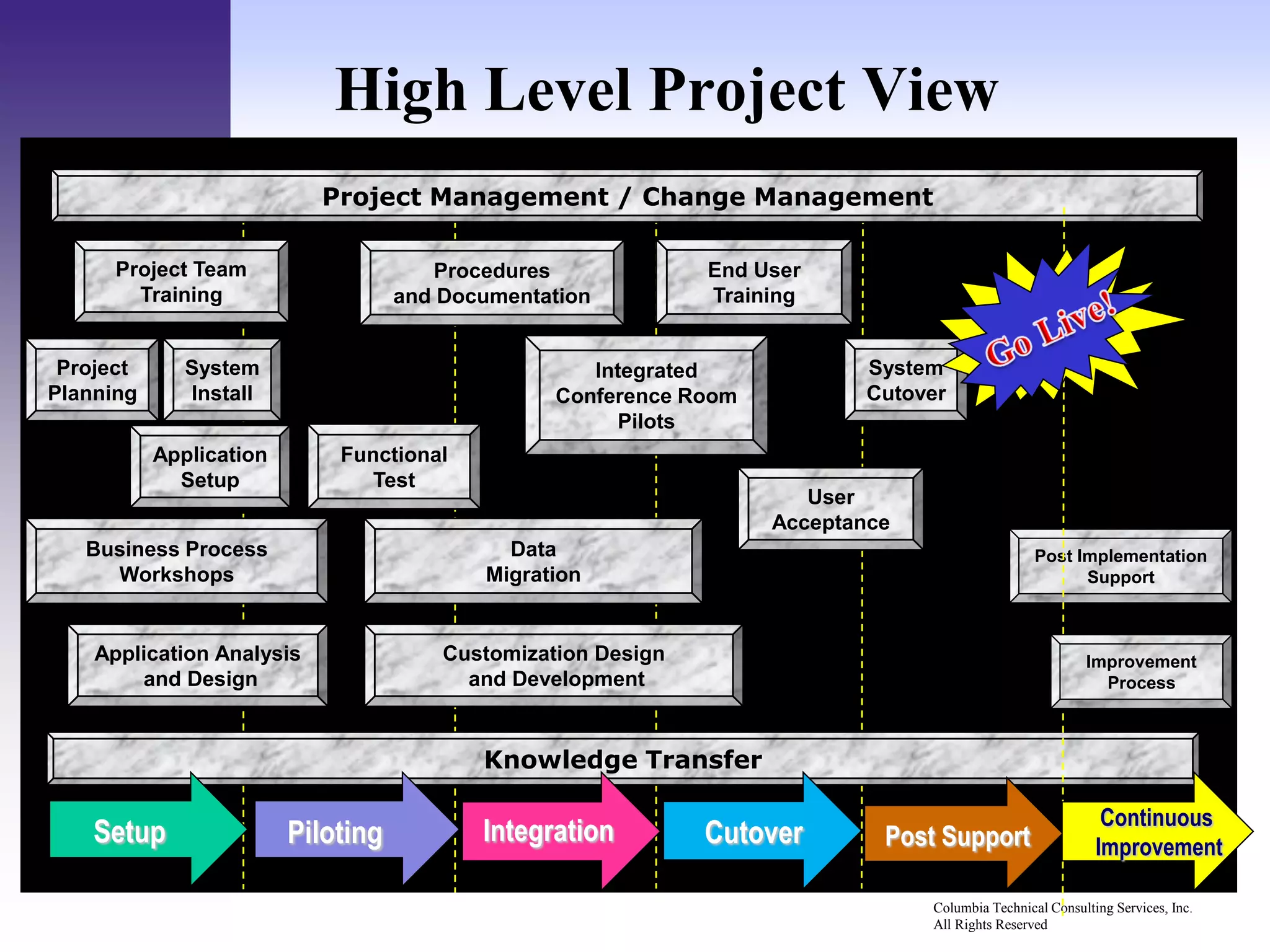 High Level Project View
                           Project Management / Change Management

      Project Team                     Procedures              End User
        Training                    and Documentation          Training


 Project      System                                 Integrated             System
Planning      Install                             Conference Room           Cutover
                                                       Pilots
           Application       Functional
             Setup              Test
                                                                       User
                                                                    Acceptance
   Business Process                          Data                                                 Post Implementation
     Workshops                             Migration                                                    Support



    Application Analysis                Customization Design                                              Improvement
        and Design                        and Development                                                   Process



                                           Knowledge Transfer

                                                                                                             Continuous
    Setup                Piloting          Integration         Cutover       Post Support                   Improvement

                                                                                 Columbia Technical Consulting Services, Inc.
                                                                                 All Rights Reserved
 