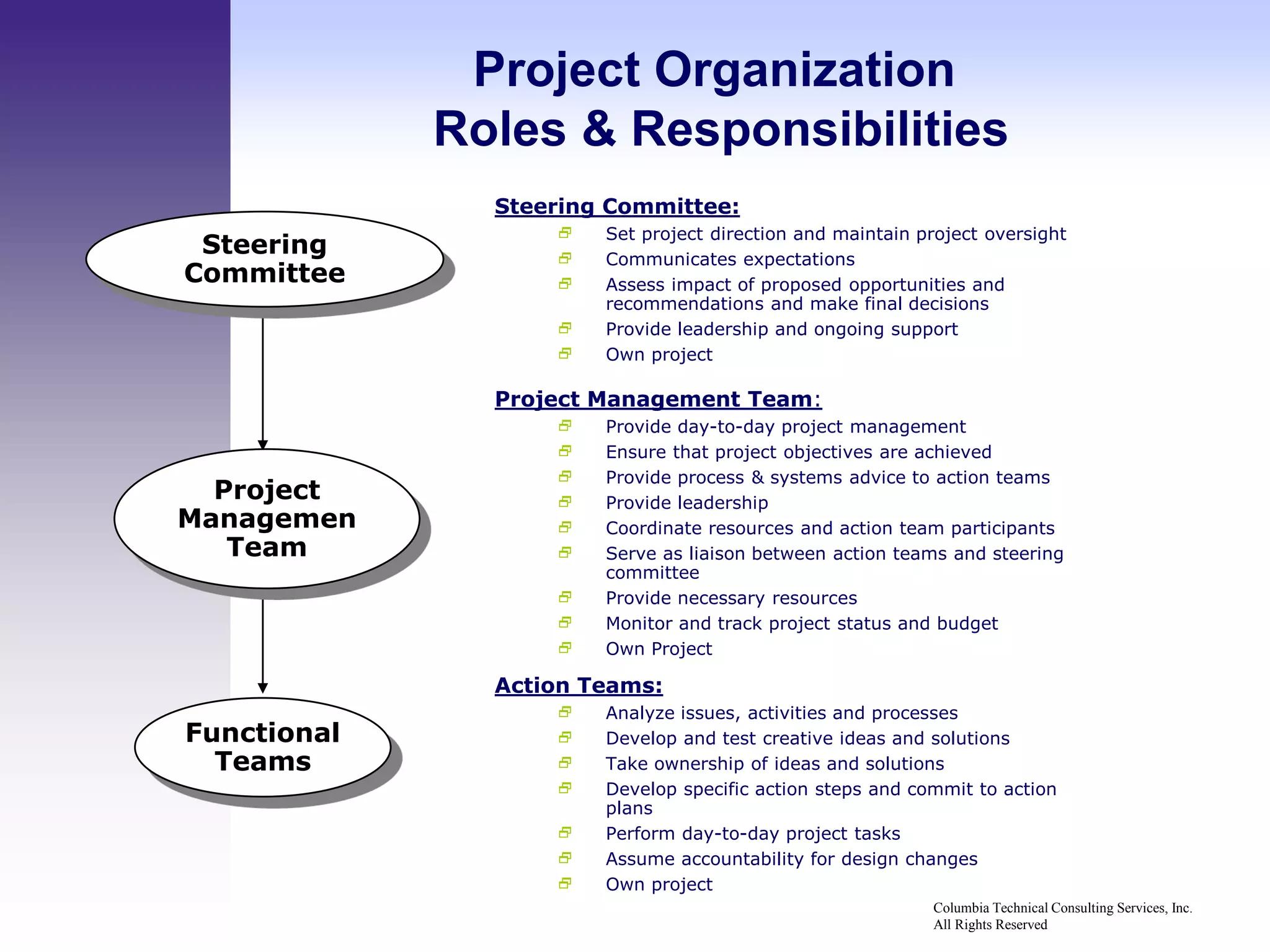 Project Organization
             Roles & Responsibilities
               Steering Committee:
                      Set project direction and maintain project oversight
 Steering             Communicates expectations
Committee             Assess impact of proposed opportunities and
                       recommendations and make final decisions
                      Provide leadership and ongoing support
                      Own project

               Project Management Team:
                      Provide day-to-day project management
                      Ensure that project objectives are achieved
                      Provide process & systems advice to action teams
  Project             Provide leadership
Managemen             Coordinate resources and action team participants
   Team               Serve as liaison between action teams and steering
                       committee
                      Provide necessary resources
                      Monitor and track project status and budget
                      Own Project

               Action Teams:
                      Analyze issues, activities and processes
Functional            Develop and test creative ideas and solutions
  Teams               Take ownership of ideas and solutions
                      Develop specific action steps and commit to action
                       plans
                      Perform day-to-day project tasks
                      Assume accountability for design changes
                      Own project
                                                           Columbia Technical Consulting Services, Inc.
                                                           All Rights Reserved
 