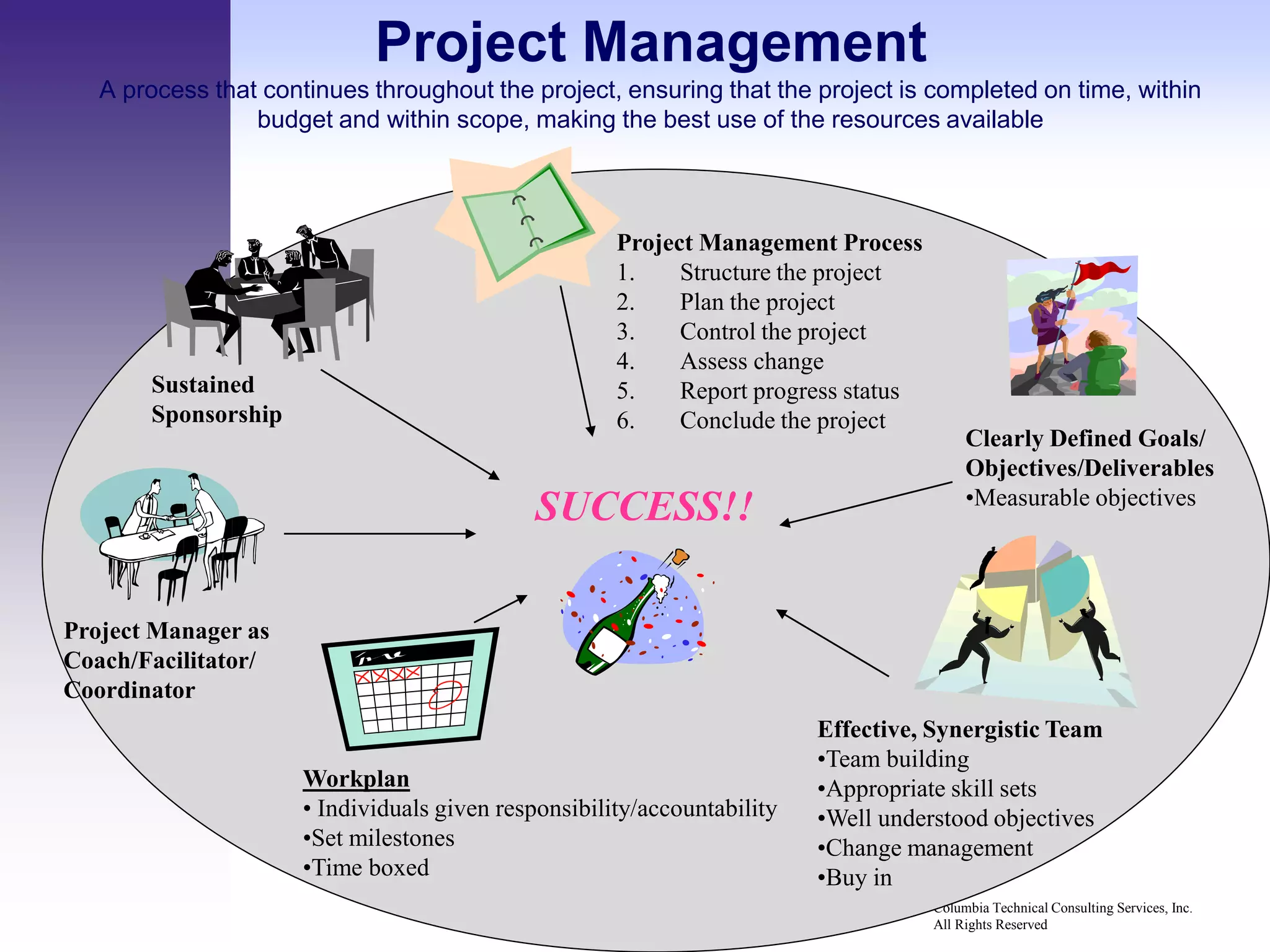 Project Management
   A process that continues throughout the project, ensuring that the project is completed on time, within
                 budget and within scope, making the best use of the resources available



                                                      Project Management Process
                                                      1.    Structure the project
                                                      2.    Plan the project
                                                      3.    Control the project
                                                      4.    Assess change
       Sustained                                      5.    Report progress status
       Sponsorship                                    6.    Conclude the project
                                                                                          Clearly Defined Goals/
                                                                                          Objectives/Deliverables
                                                                                          •Measurable objectives
                                              SUCCESS!!

Project Manager as
Coach/Facilitator/
Coordinator
                                                                          Effective, Synergistic Team
                                                                          •Team building
                      Workplan                                            •Appropriate skill sets
                      • Individuals given responsibility/accountability   •Well understood objectives
                      •Set milestones                                     •Change management
                      •Time boxed                                         •Buy in
                                                                                     Columbia Technical Consulting Services, Inc.
                                                                                     All Rights Reserved
 