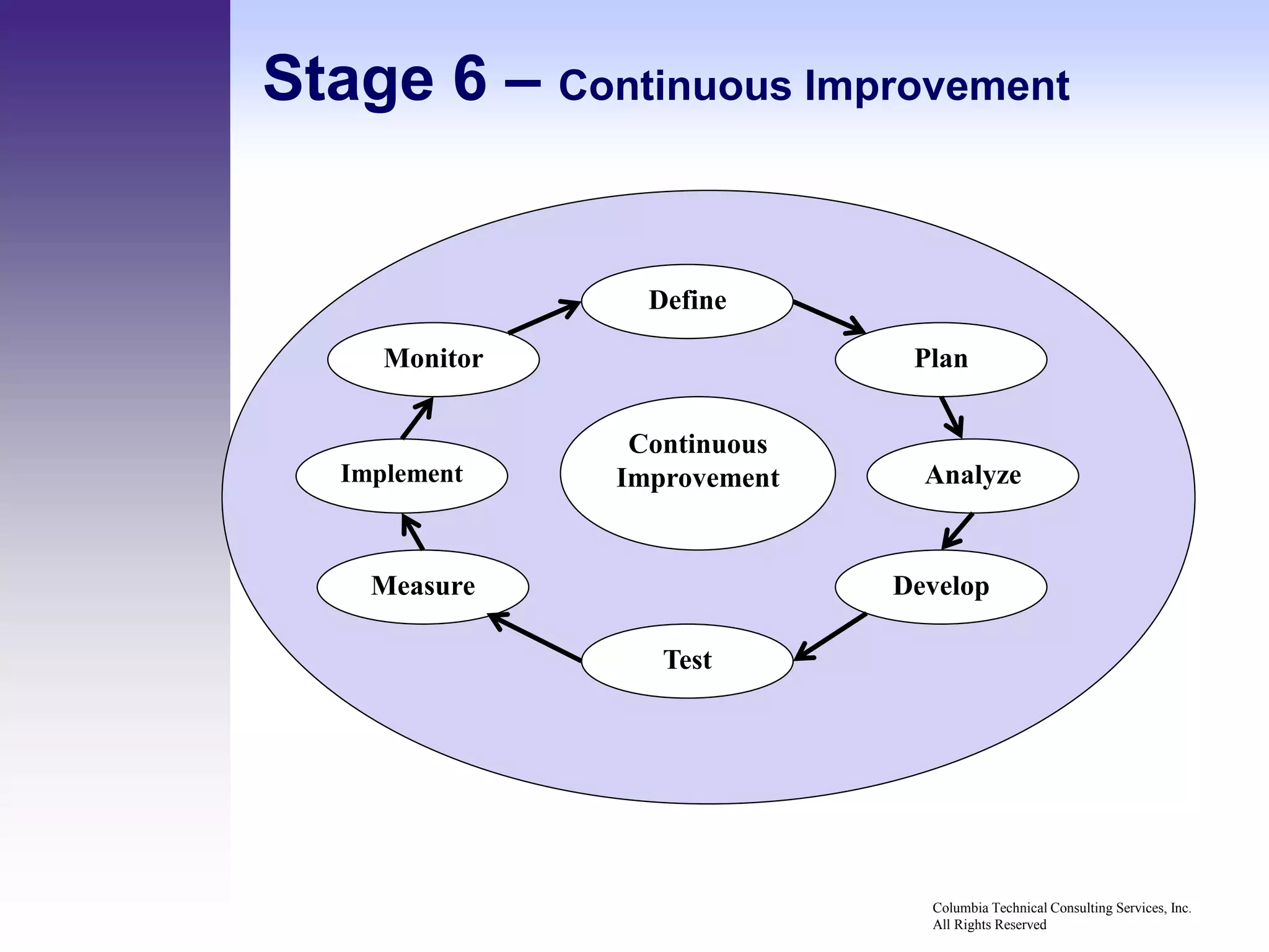 Stage 6 – Continuous Improvement


                  Define

      Monitor                  Plan


                 Continuous
   Implement    Improvement     Analyze


     Measure                  Develop

                   Test




                                Columbia Technical Consulting Services, Inc.
                                All Rights Reserved
 