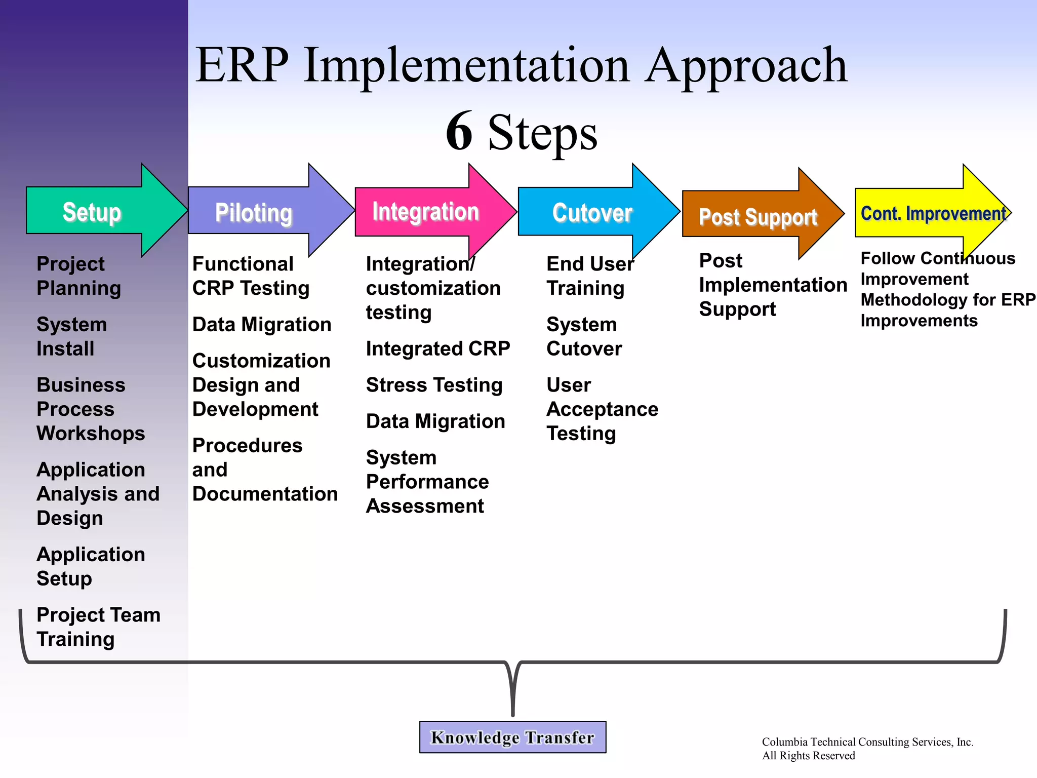 ERP Implementation Approach
                         6 Steps
  Setup          Piloting       Integration      Cutover      Post Support              Cont. Improvement

Project        Functional       Integration/     End User     Post           Follow Continuous
Planning       CRP Testing      customization    Training     Implementation Improvement
                                                                             Methodology for ERP
                                testing                       Support
System         Data Migration                    System                                 Improvements
Install                         Integrated CRP   Cutover
               Customization
Business       Design and       Stress Testing   User
Process        Development                       Acceptance
                                Data Migration
Workshops                                        Testing
               Procedures
                                System
Application    and
                                Performance
Analysis and   Documentation
                                Assessment
Design
Application
Setup
Project Team
Training



                                                                    Columbia Technical Consulting Services, Inc.
                                                                    All Rights Reserved
 