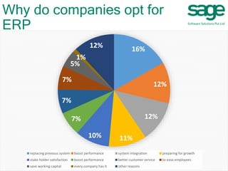 Why do companies opt for
ERP
16%
12%
12%
11%10%
7%
7%
7%
5%
1%
12%
replacing previous system boost performance system integration preparing for growth
stake holder satisfaction boost performance better customer service to ease employees
save working capital every company has it other reasons
 
