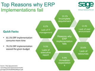 Reasons why
ERP
implementation
fails
13.1%
Incomplete
requirement
12.4%
Lack of user
environment
10.6%
Lack of
resources
9.9%
Unrealistic
expectation
s
9.3%
Lack of
executive
report
6.2%
Lack of IT
management
Top Reasons why ERP
Implementations fail
Quick Facts:
• 61.1% ERP implementation
consume more time
• 74.1% ERP Implementation
exceed the given budget
Source : http://go.panorama-
consulting.com/rs/panoramaconsultin
g/images/2015%20ERP%20Report.pdf
 
