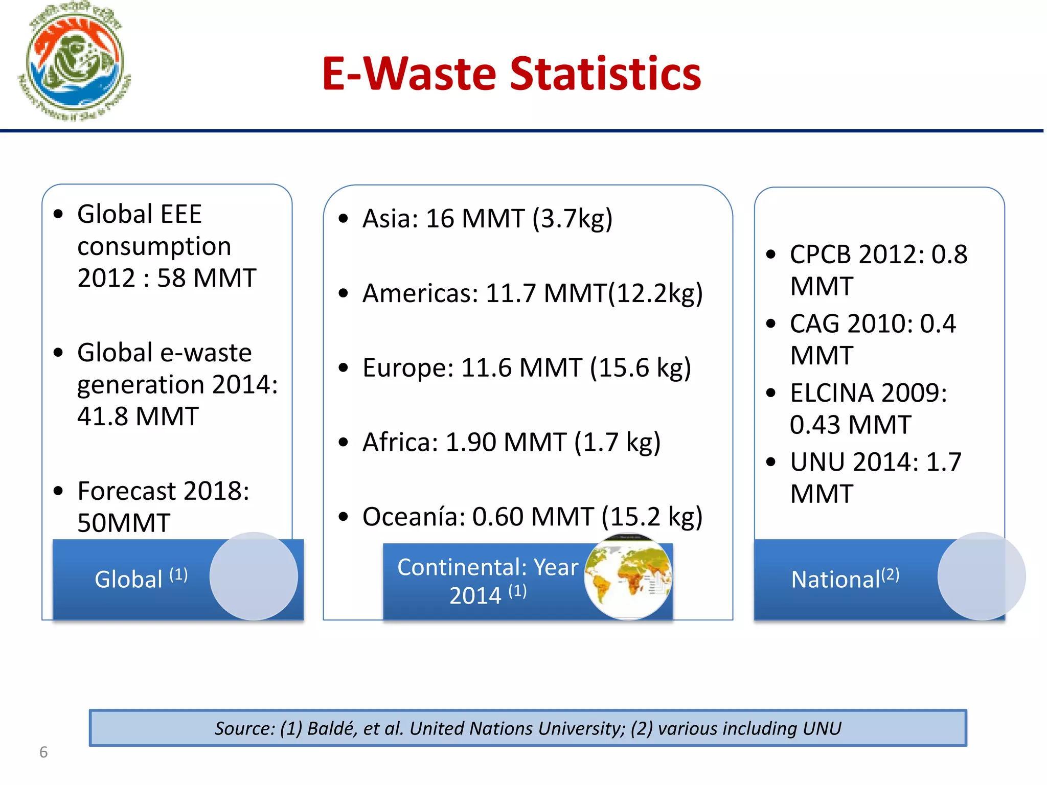 6
• Global EEE
consumption
2012 : 58 MMT
• Global e-waste
generation 2014:
41.8 MMT
• Forecast 2018:
50MMT
Global (1)
• Asia: 16 MMT (3.7kg)
• Americas: 11.7 MMT(12.2kg)
• Europe: 11.6 MMT (15.6 kg)
• Africa: 1.90 MMT (1.7 kg)
• Oceanía: 0.60 MMT (15.2 kg)
Continental: Year
2014 (1)
• CPCB 2012: 0.8
MMT
• CAG 2010: 0.4
MMT
• ELCINA 2009:
0.43 MMT
• UNU 2014: 1.7
MMT
National(2)
E-Waste Statistics
Source: (1) Baldé, et al. United Nations University; (2) various including UNU
 