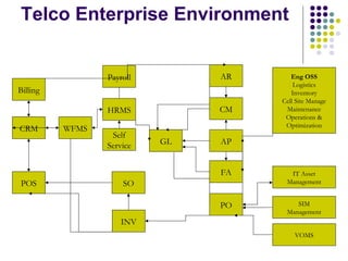 ERP In Telecom Industry | PPT