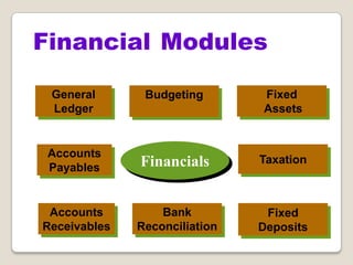 Financial Modules
Financials
Accounts
Payables
Accounts
Receivables
Bank
Reconciliation
General
Ledger
Fixed
Assets
Fixed
Deposits
Taxation
Budgeting
 