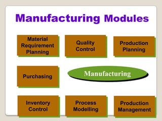 Manufacturing
Inventory
Control
Material
Requirement
Planning
Process
Modelling
Quality
Control
Production
Planning
Purchasing
Manufacturing Modules
Production
Management
 