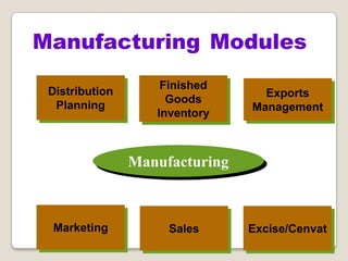 Manufacturing
Sales
Distribution
Planning
Excise/Cenvat
Finished
Goods
Inventory
Exports
Management
Marketing
Manufacturing Modules
 