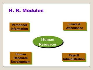H. R. Modules
Human
Resources
Personnel
Information
Human
Resource
Development
Payroll
Administration
Leave &
Attendance
 