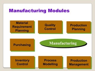 Manufacturing
Inventory
Control
Material
Requirement
Planning
Process
Modelling
Quality
Control
Production
Planning
Purchasing
Manufacturing Modules
Production
Management
 