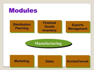 Manufacturing
Sales
Distribution
Planning
Excise/Cenvat
Finished
Goods
Inventory
Exports
Management
Marketing
Modules
 
