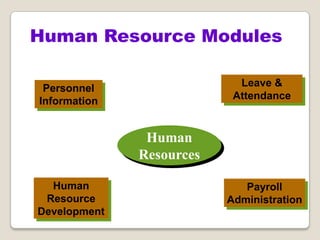 Human Resource Modules
Human
Resources
Personnel
Information
Human
Resource
Development
Payroll
Administration
Leave &
Attendance
 