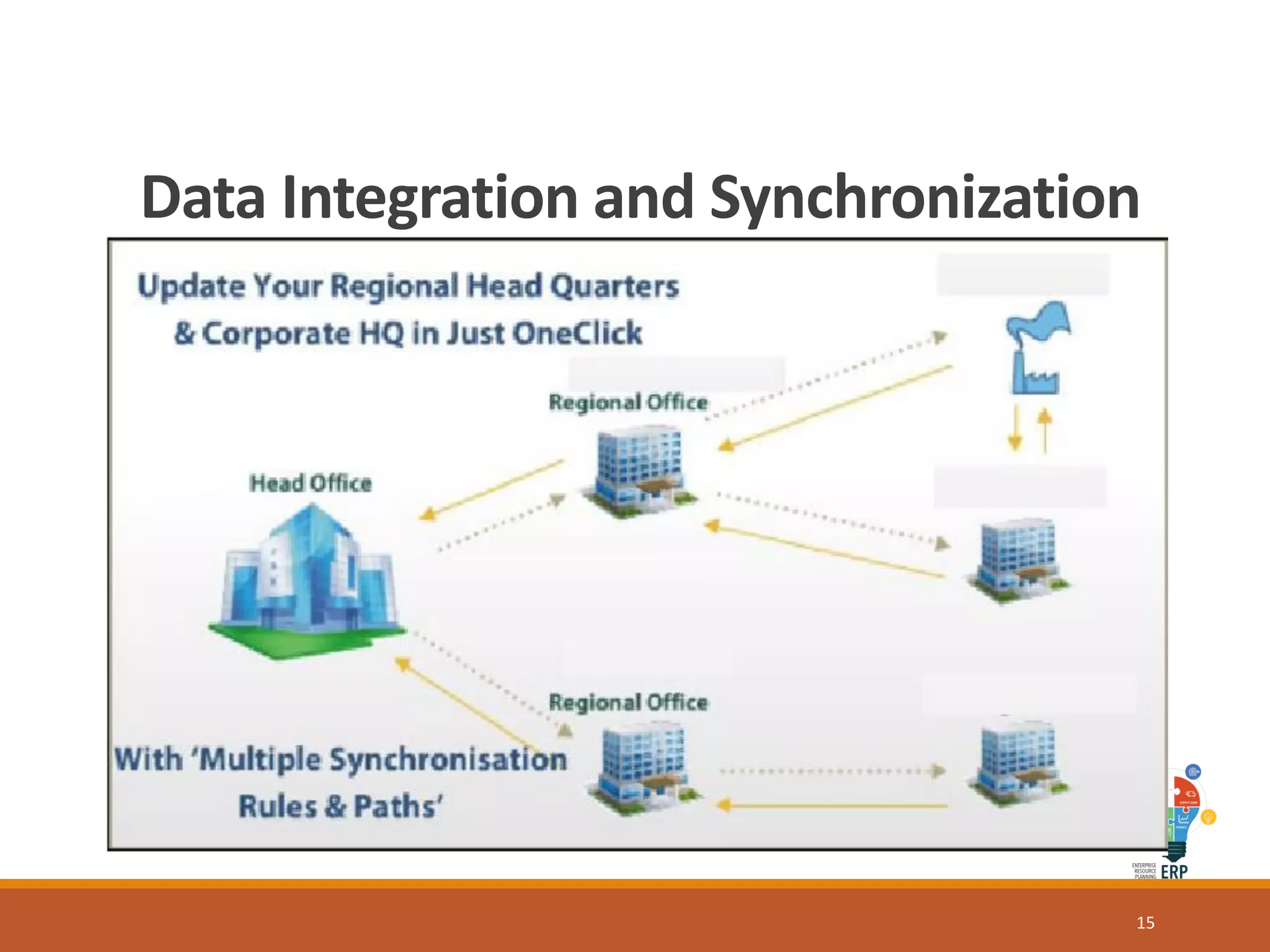 Data Integration and Synchronization
15
 