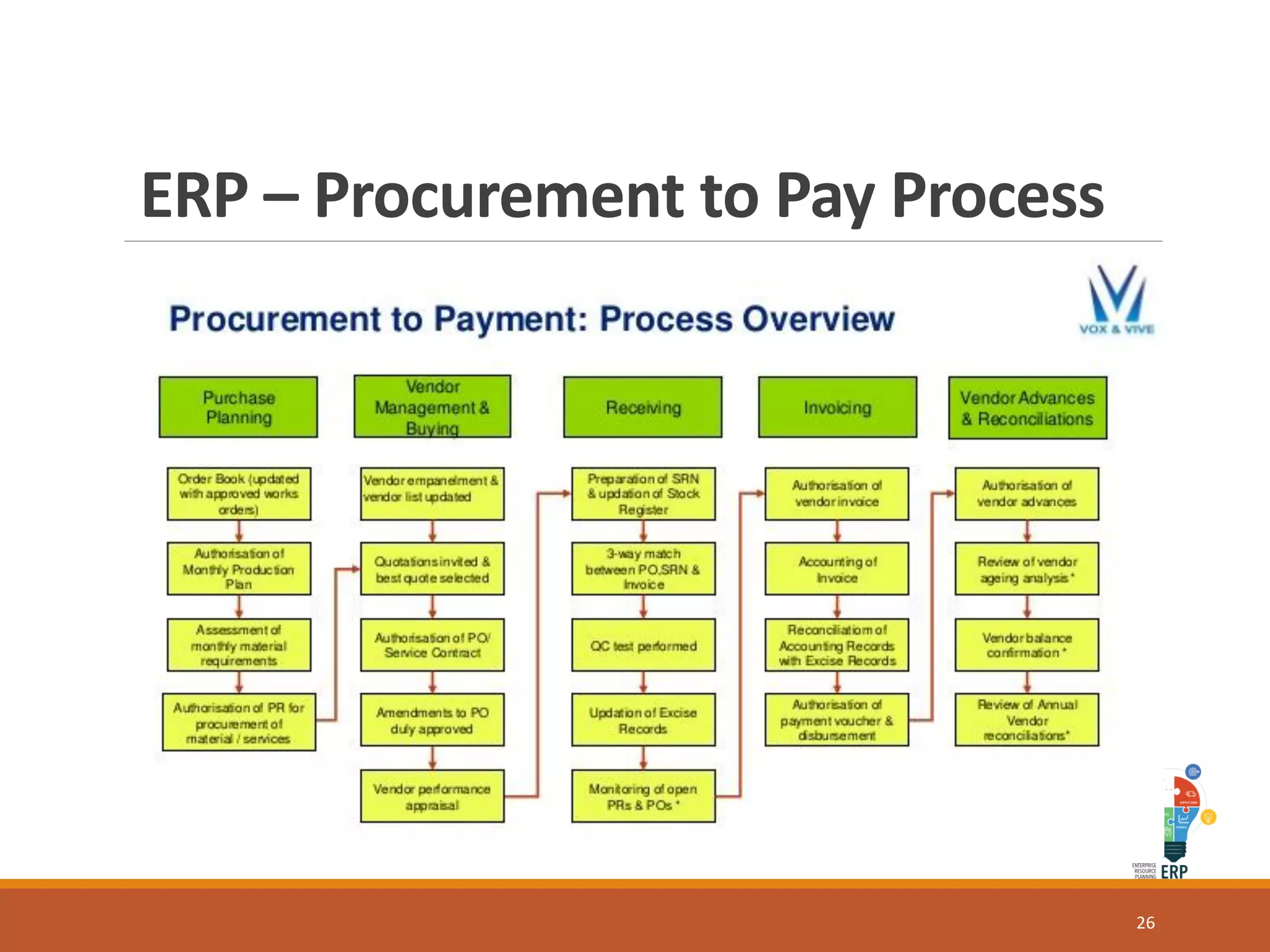ERP – Procurement to Pay Process
26
 