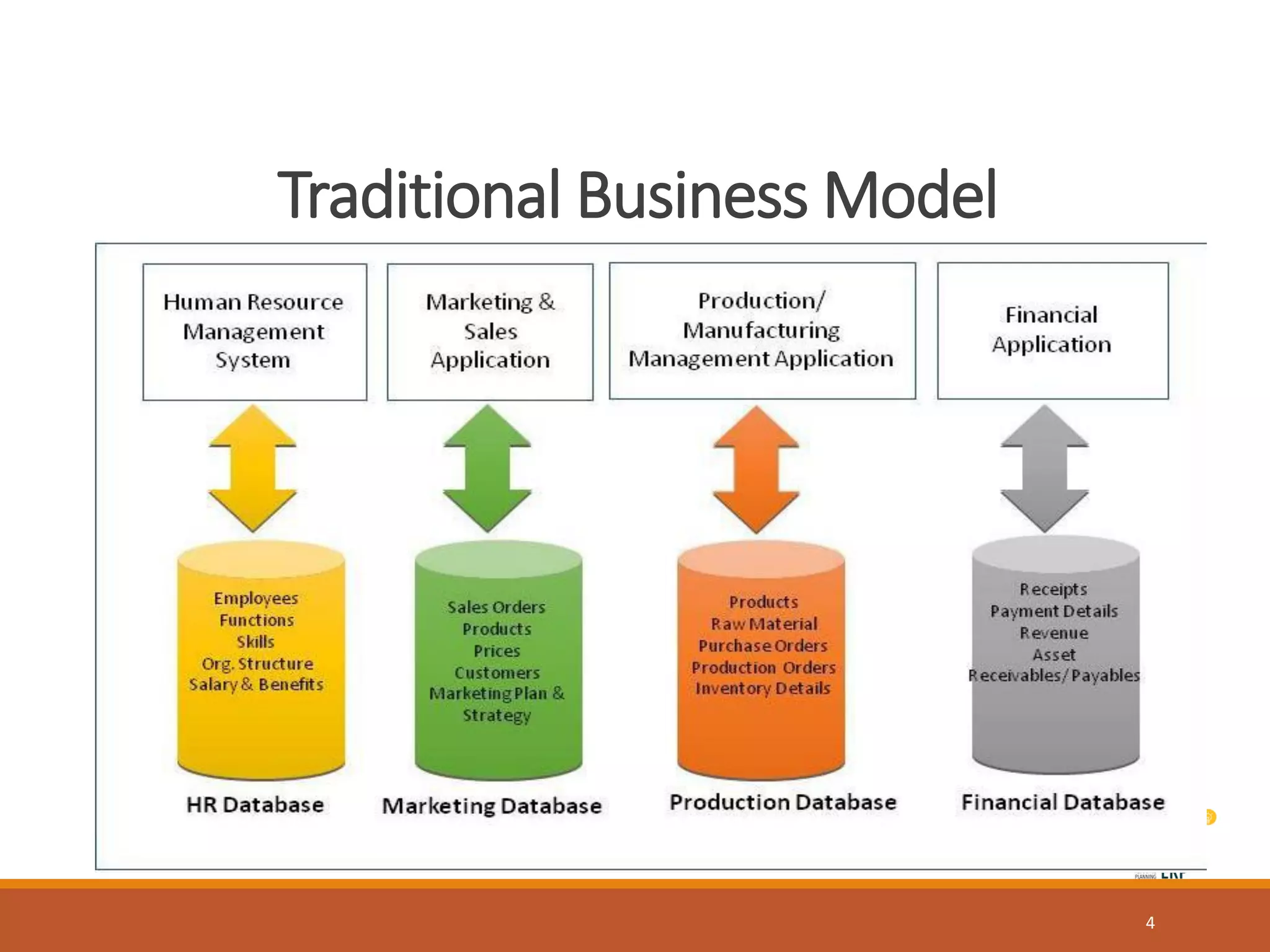 Traditional Business Model
4
 