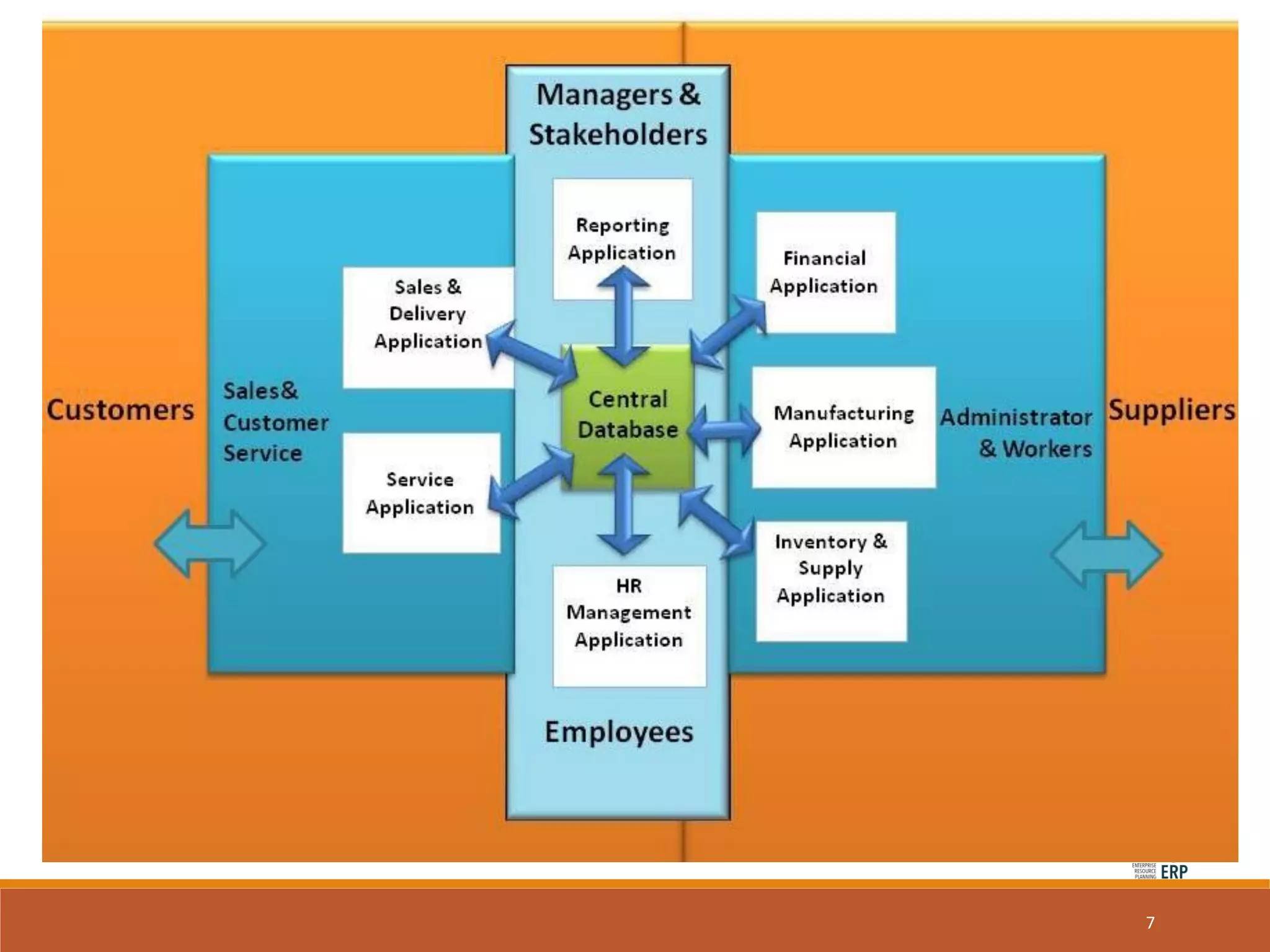 7
In order to optimize the company resources to generate best-possible business results all
the database should be centrali.e. an integrateddatabase for all the functions in an
organization.
 