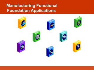 Manufacturing Functional
Foundation Applications
Oracle Bills of Material
and Engineering
Oracle Master
Scheduling / MRP
Oracle
Inventory
Oracle Cost
Management
Oracle Quality
Oracle Work
in Process
Oracle Order
Management
Oracle
Purchasing
 