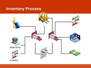 Inventory Process
Internal
Shipment
Receive Deliver
Inspect
Transfer
Shop Floor
Inventory
Supplier
Shipment
Expense
Inventory
Order Entry
 