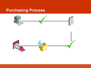 Purchasing Process
Create
requisition
AutoCreate
Purchasing
document
Send to
supplier
Receive
goods
Approve
requisition
Approve
document
 