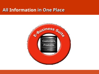 Develop
Market
Sell
Order
Plan
Procure
Make
Fulfill
Service
HR
Finance Projects
Maintain
All
All Information in One Place
in One Place
 