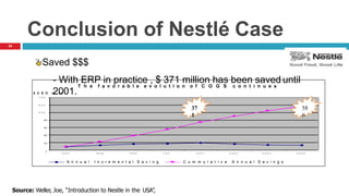 34
Conclusion of Nestlé Case
T h e f a v o r a b l e e v o l u t i o n o f C O G S c o n t i n u e s
400
300
200
100
0
5 0 0
6 0 0
7 0 0
1 9 9 7 1 9 9 8 1 9 9 9 2 0 0 2 0 0 1 2 0 0 2 2 0 0 3 2 0 0 4
A n n u a l I n c r e m e n t a l S a v i n g C u m m u l a t i v e A n n u a l S a v i n g s
58
6
37
1
Source: Weller, Joe, “Introduction to Nestle in the USA”,
Saved $$$
- With ERP in practice , $ 371 million has been saved until
$ U S D m
20
i n 01.
 
