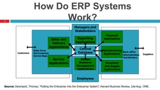 11
Managers and
Stakeholders
How Do ERP Systems
Work?
Central
Database
Reporting
Applications
Human
Resource
Management
Applications
Financial
Applications
Applications
Inventory
And Supply
Applications
Human
Resource
Management
Applications
Service
Applications
Sales and
Delivery
Applications
Sales Force
And Customer
Service Reps
Customers
Manufacturing Back-office
Administrators
And Workers
Suppliers
Employees
Source: Davenport, Thomas, “Putting the Enterprise into the Enterprise System”, Harvard Business Review, July-Aug. 1998.
 