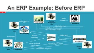 12
An ERP Example: Before ERP
Customers
Customer
Demographic
Files
Sales Dept.
V
endor
Orders
Parts
Accounting
Accounting
Files
Purchasing
Purchasing
Files
Order is placed
with Vendor
Invoices
accounting
Inventory
Files
Warehouse
Checks for Parts
Calls back “Not in stock”
“We ordered the parts”
“We Need parts #XX”
“We ordered the parts”
Sends report
Sends report
Sends report
Ships parts
 