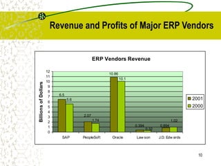 10
Revenue and Profits of Major ERP Vendors
ERP Vendors Revenue
6.5
0.394
5.6
2.07
0.894
10.86
1.74
0.32
1.02
10.1
0
1
2
3
4
5
6
7
8
9
10
11
12
SAP PeopleSoft Oracle Law son J.D. Edw ards
Billions
of
Dollars
2001
2000
 