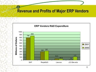 11
Revenue and Profits of Major ERP Vendors
ERP Vendors R&D Expenditure
796
859
52.6
299
12
44.8
321
117
0
100
200
300
400
500
600
700
800
900
1000
SAP PeopleSoft Law son J.D. Edw ards
Millions
of
Dollars
2001
2000
 