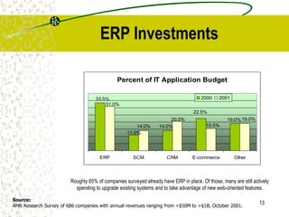 13
ERP Investments
Source:
AMR Research Survey of 686 companies with annual revenues ranging from <$50M to >$1B, October 2001.
Percent of IT Application Budget
14.0%
33.5%
11.0%
14.0%
22.5%
19.0%19.0%
15.5%
20.5%
31.0%
ERP SCM CRM E-commerce Other
2000 2001
Roughly 65% of companies surveyed already have ERP in place. Of those, many are still actively
spending to upgrade existing systems and to take advantage of new web-oriented features.
 