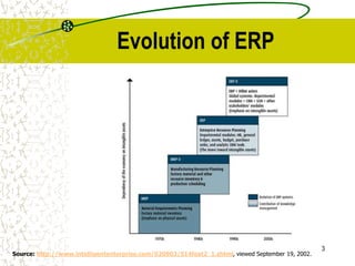 3
Evolution of ERP
Source: http://www.intelligententerprise.com/020903/514feat2_1.shtml, viewed September 19, 2002.
 