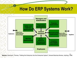 4
Employees
Managers and
Stakeholders
How Do ERP Systems Work?
Central
Database
Reporting
Applications
Human
Resource
Management
Applications
Financial
Applications
Manufacturing
Applications
Inventory
And Supply
Applications
Human
Resource
Management
Applications
Service
Applications
Sales and
Delivery
Applications
Sales Force
And Customer
Service Reps
Customers Back-office
Administrators
And Workers
Suppliers
Source: Davenport, Thomas, “Putting the Enterprise into the Enterprise System”, Harvard Business Review, July-Aug. 1998.
 